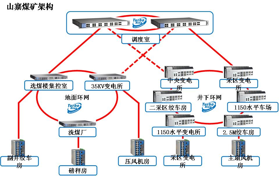 山寨煤矿架构图